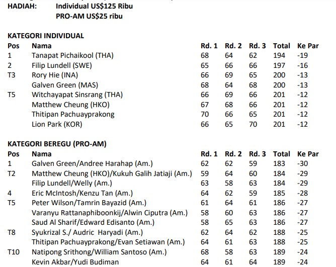 Hasil Akhir The Indonesia ProAm 2024 Galven Green & Andree Harahap